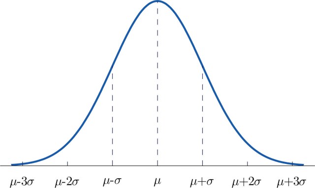 Bell Curve