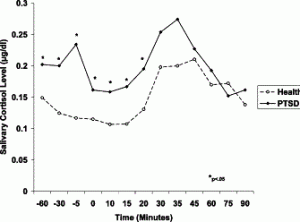 plasma cortisol levels